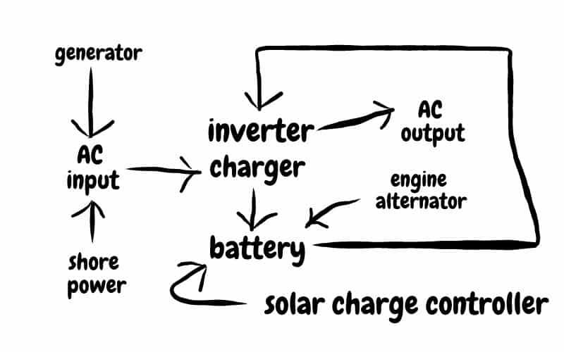 Inverter charger graphic