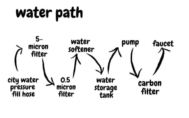 RV water treatment graphic
