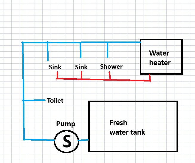 Here is a easy to understand diagram of the freshwater distribution system in our RV.