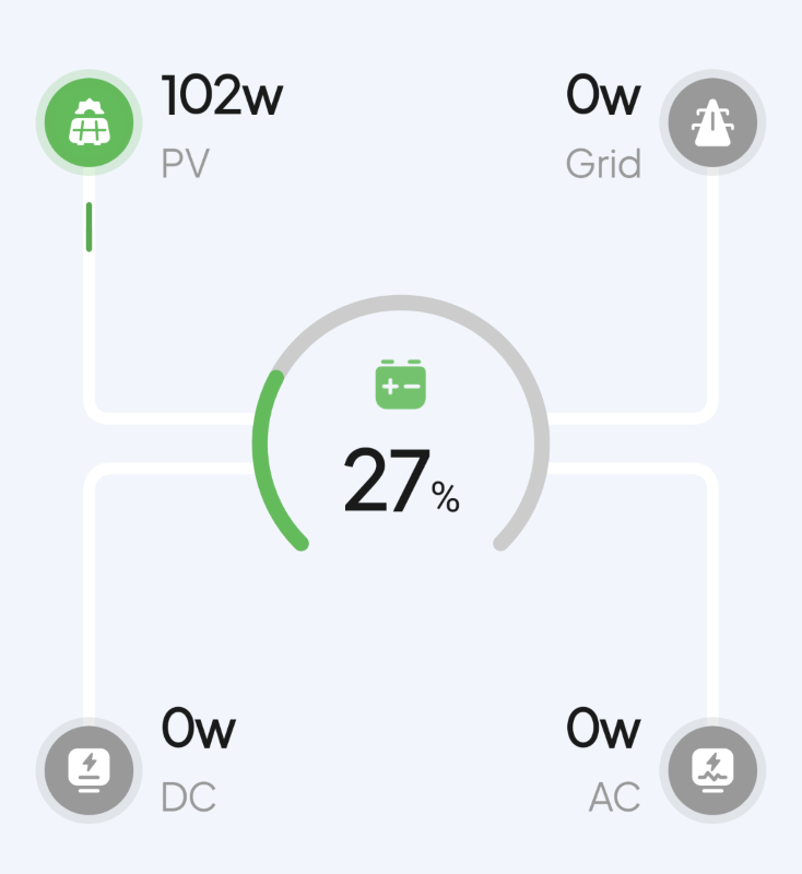 Charging the BLUETTI Elite 10 Mini with the DC cigarette style adapter from my car gives me a higher charge rate than my test solar panel.